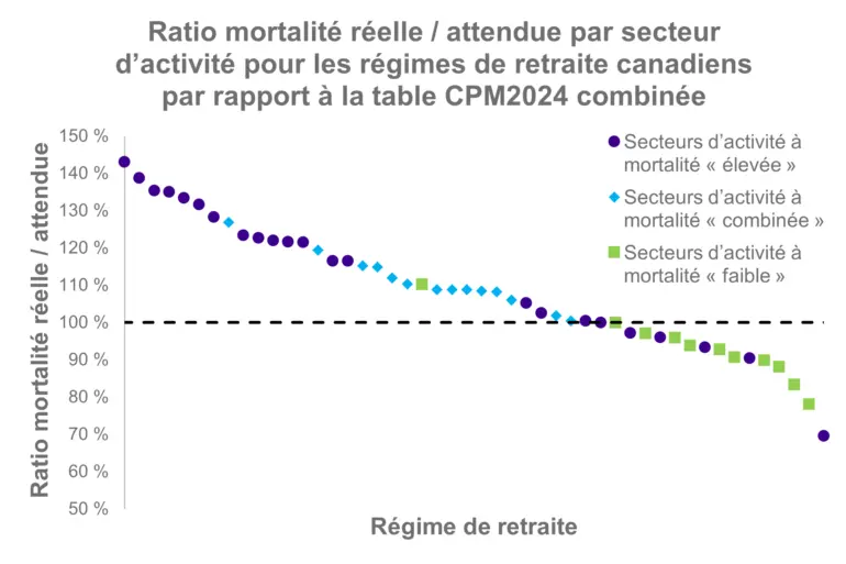 Graphique illustrant le ratio de mortalité réelle par rapport à la mortalité attendue pour des régimes de retraite canadiens, classés par secteur d’activité : les secteurs à mortalité élevée présentent généralement des ratios supérieurs à 100 %, tandis que les secteurs à mortalité faible se situent majoritairement en dessous, par rapport à la table CPM2024 combinée.
