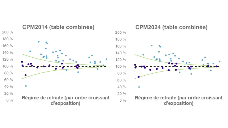 Graphique comparatif présentant, pour des régimes de retraite canadiens classés par ordre croissant d’exposition, le ratio de mortalité réelle par rapport à la mortalité attendue selon deux tables combinées : CPM2014 et CPM2024. Dans les deux cas, les ratios sont globalement centrés autour de 100 %, avec une dispersion plus élevée pour les régimes à faible exposition.
