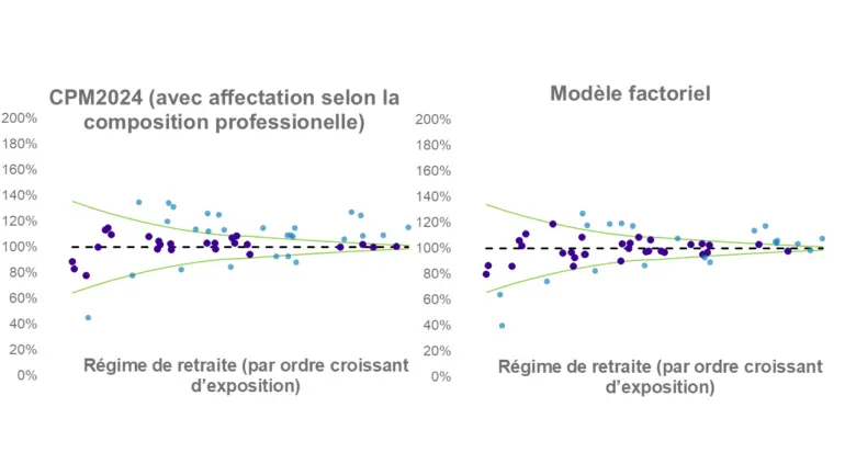 Graphique comparatif montrant, pour des régimes de retraite canadiens classés par ordre croissant d’exposition, le ratio de mortalité réelle par rapport à la mortalité attendue selon deux approches : la table CPM2024 avec affectation selon la composition professionnelle et un modèle factoriel. Les deux méthodes produisent des ratios globalement proches de 100 %, avec une dispersion plus marquée pour les régimes à faible exposition.