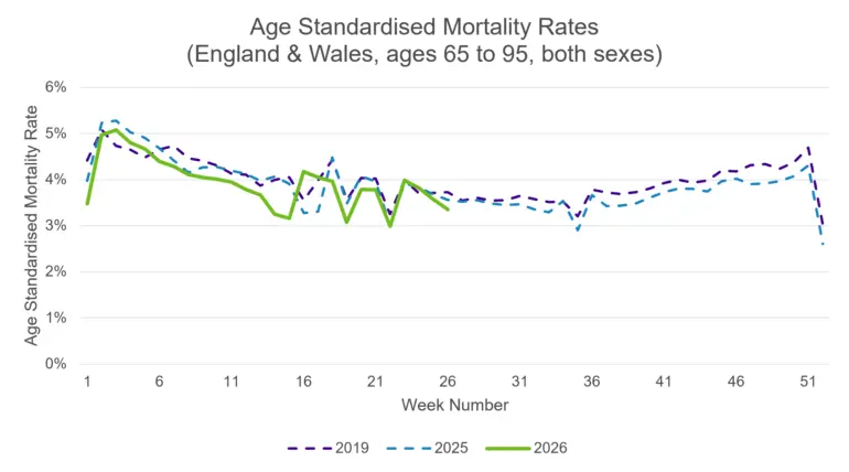 Line chart comparing age-standardised mortality rates among people aged 65 to 95 in England and Wales. Rates generally decline from about 5% at the start of the year to around 3.5-4% mid-year, with 2026 tracking broadly in line with 2019 and 2025.