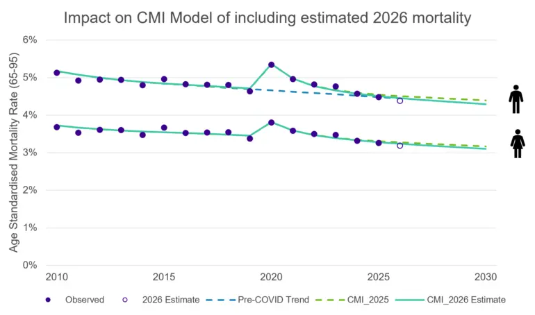 Line chart showing age-standardized mortality rates (ages 65 to 95) from 2010 to 2030 for men and women. Mortality rates generally decline over time, with a temporary spike in 2020. Including the estimated 2026 mortality experience results in slightly lower projected mortality rates than the CMI_2025 model by 2030.