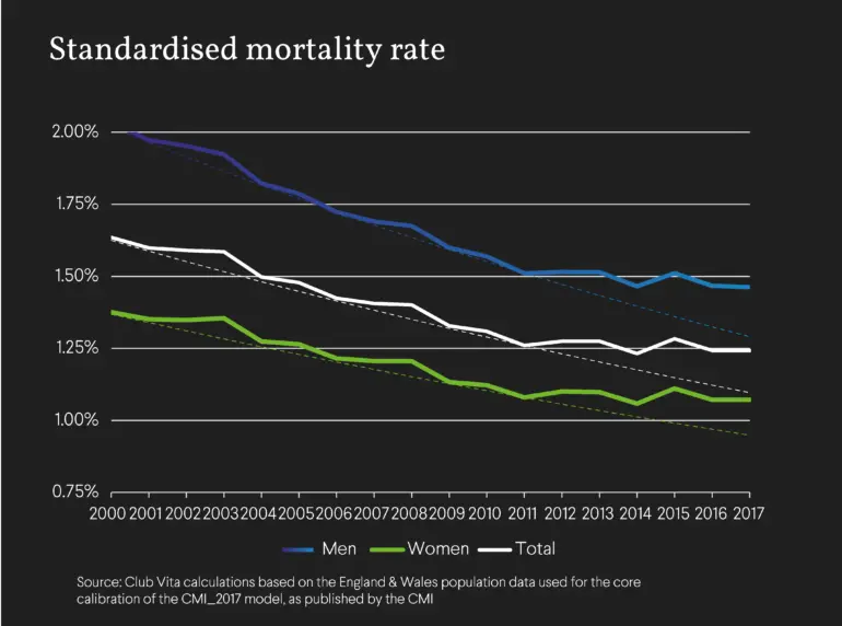 Standardised mortality rate chart