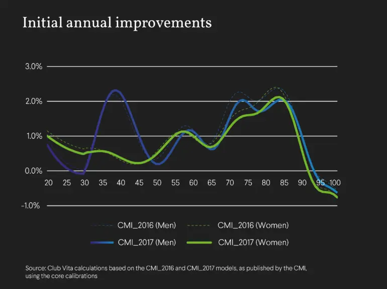 Initial annual improvements chart