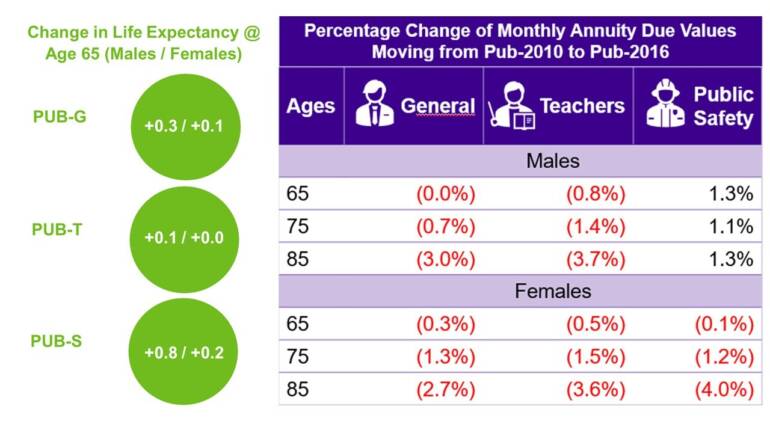 Table showing percentage change between Pub-2010 and Pub-2016 for males and females aged 65, 75, and 85 for general, teachers, and public safety workers. To the left of the table are the changes in life expectancy at age 65 for males and females for the same groups.