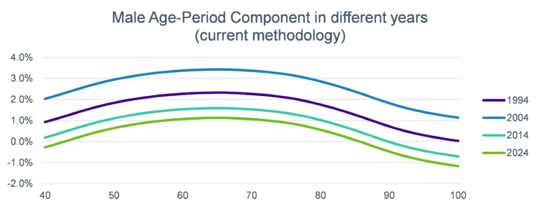 Line graph showing male age-period components in 1994, 2004, 2014 and 2024 across the ages of 40 to 100