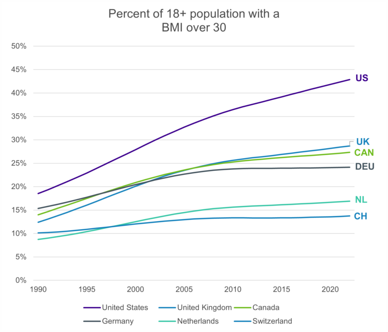 Line chart showing adults with BMI over 30 rising from 1990–2020, highest in the U.S., moderate in the UK/Canada/Germany, and lowest in the Netherlands and Switzerland.