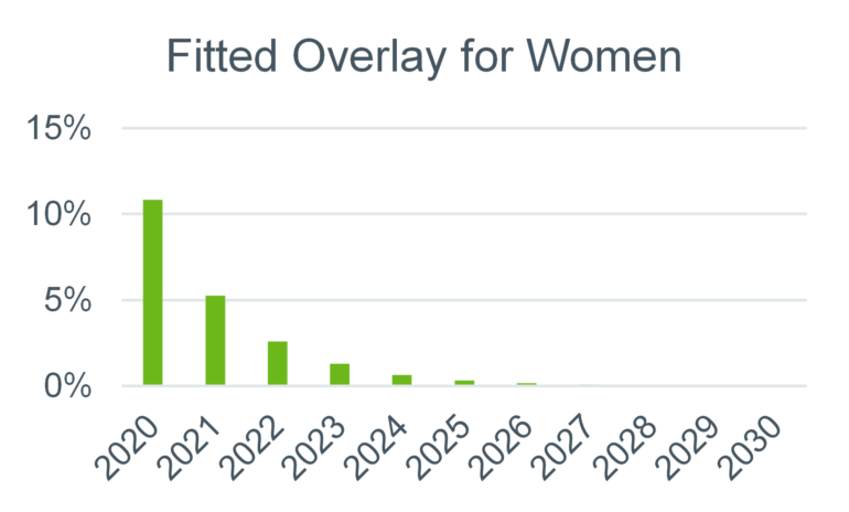 Bar graph showing the impact of the Fitted Overlay for women over time