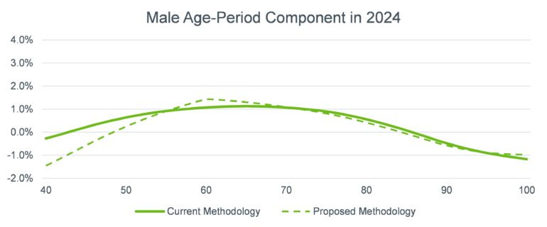 Line graph comparing the male age-period component in 2024 across the ages 40 to 100 between the current and proposed methodologies