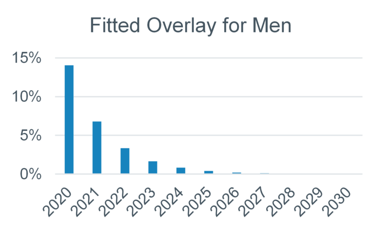 Bar graph showing  the impact of the Fitted Overlay for men over time