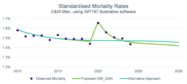 Line graph comparing mortality rates between observed mortality, the proposed CMI_2024 and an alternative approach