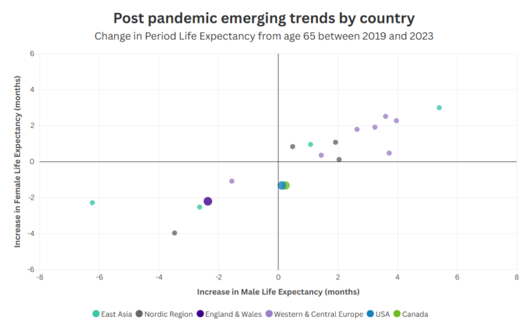 Post pandemic emerging trends by country. Change in period life expectancy from age 65 between 2019 and 2023
