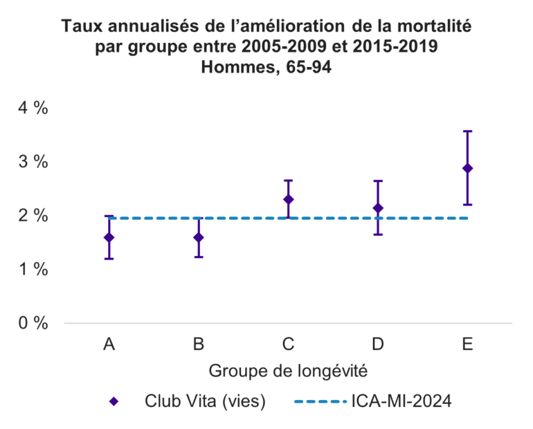 Graphique montrant les améliorations annualisées de la longévité entre 2005 et 2009 et entre 2015 et 2019 pour les femmes âgées de 65 à 94 ans dans différents groupes de longévité par rapport à l'ICA-MI-2024.