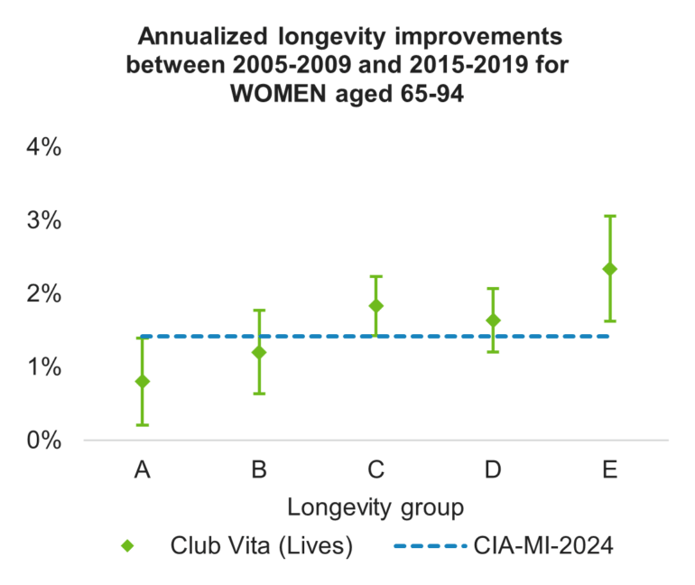 Graph that shows annualized longevity improvements between 2005 to 2009 and 2015 to 2019 for women aged 65 to 94 across different longevity groups compared to CIA-MI-2024.