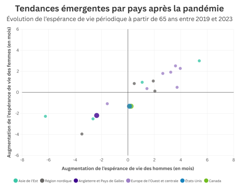 Tendances émergentes post-pandémie par pays. Évolution de l'espérance de vie à 65 ans entre 2019 et 2023