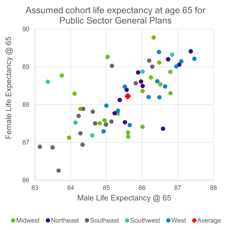 Scatter chart labelled: "Assumed cohort life expectancy at age 65 for Public Sector General Plans"  that maps male and female life expectancy at 65 for different plans that is color-coded by region.